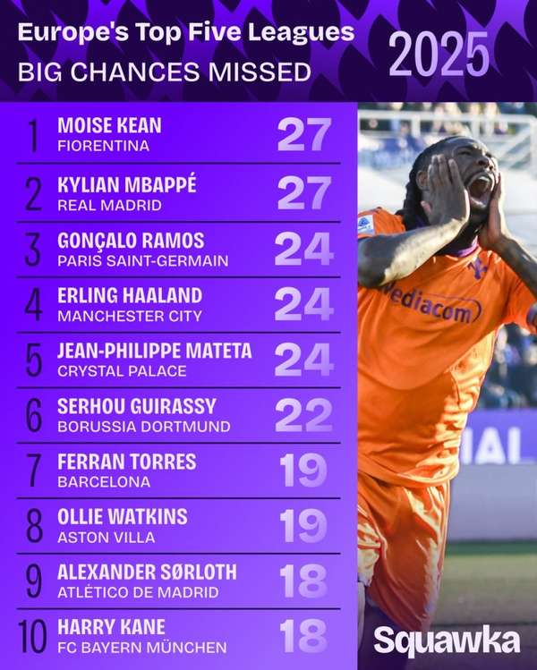 姆巴佩基恩并列"吐饼王" 2025五大联赛谁最挥霍机会？
